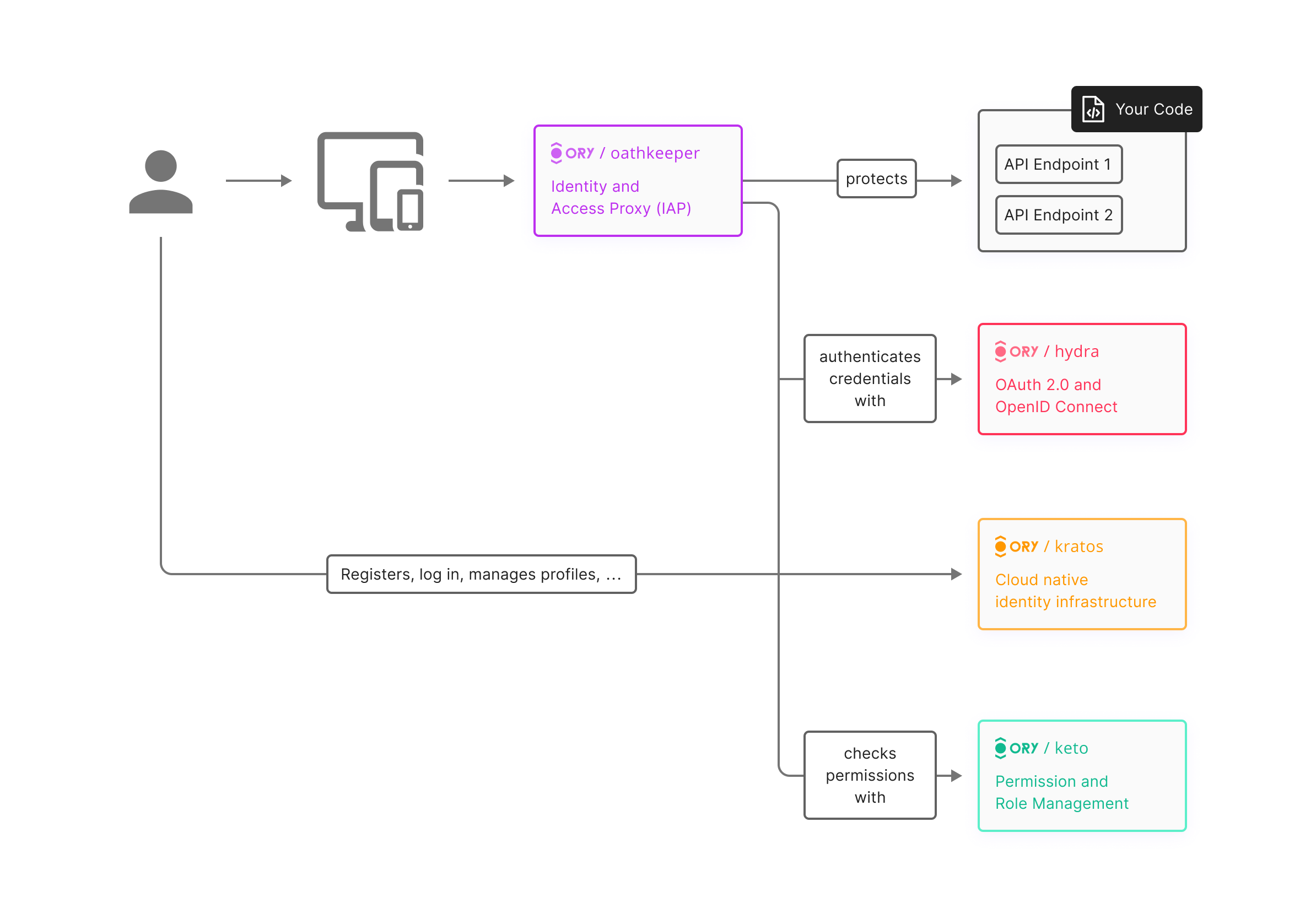 Full Ory Ecosystem